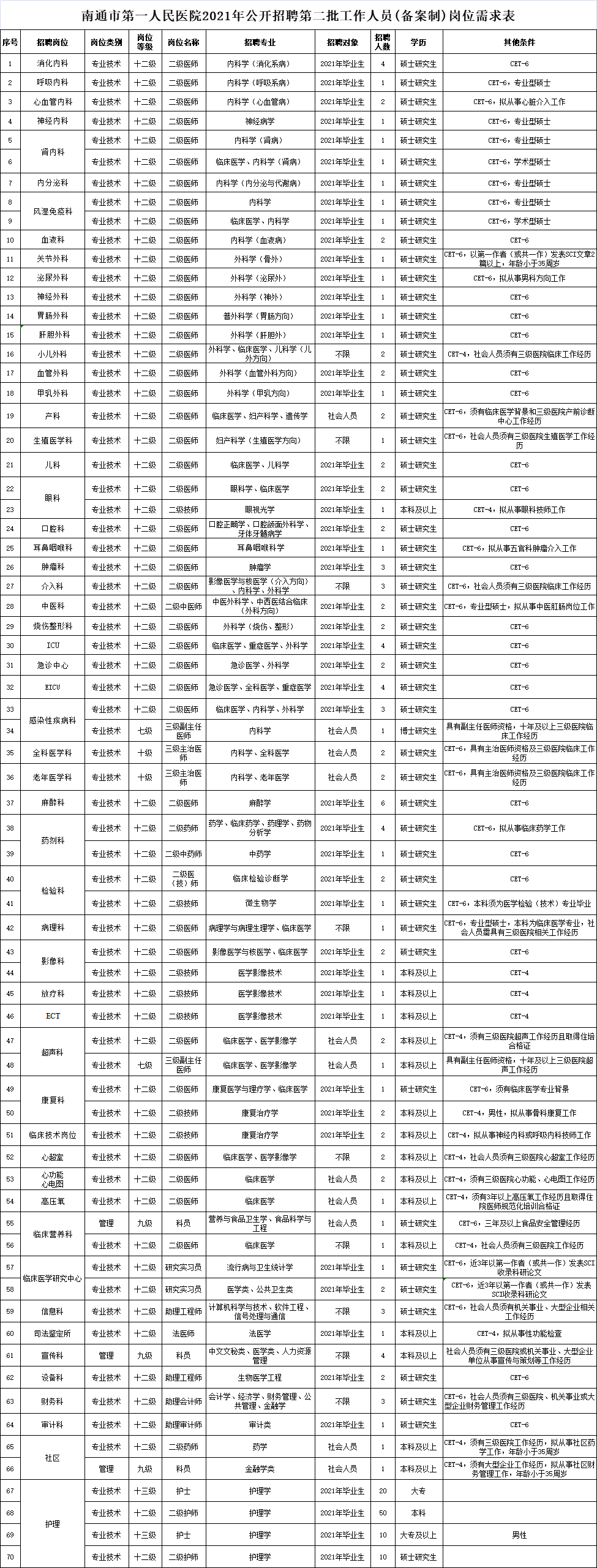 南通市第一人民医院2021年公开招聘第二批备案制工作人员公告