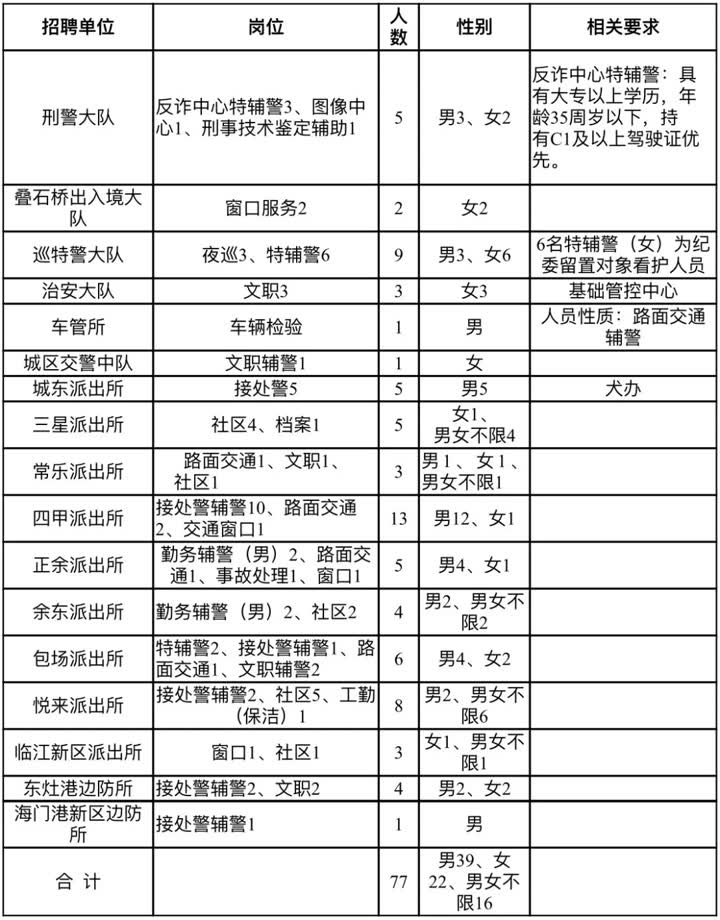 2021年江苏南通市海门区公安局招聘辅警考试公告（77名）
